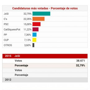 Gràcies a tots i a totes pel vostre suport.